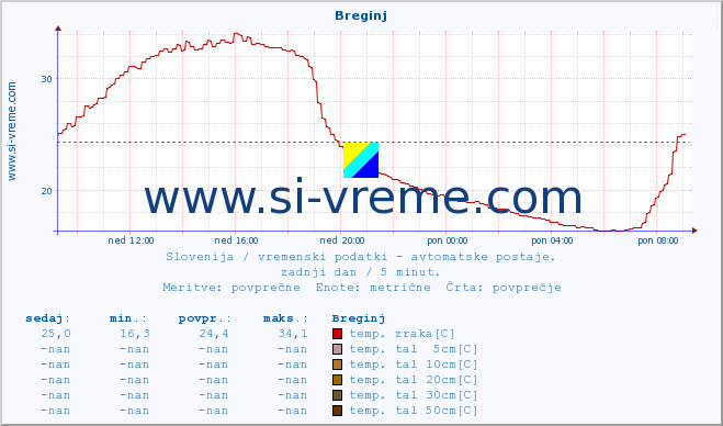 POVPREČJE :: Breginj :: temp. zraka | vlaga | smer vetra | hitrost vetra | sunki vetra | tlak | padavine | sonce | temp. tal  5cm | temp. tal 10cm | temp. tal 20cm | temp. tal 30cm | temp. tal 50cm :: zadnji dan / 5 minut.