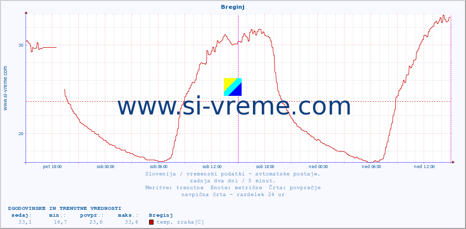 POVPREČJE :: Breginj :: temp. zraka | vlaga | smer vetra | hitrost vetra | sunki vetra | tlak | padavine | sonce | temp. tal  5cm | temp. tal 10cm | temp. tal 20cm | temp. tal 30cm | temp. tal 50cm :: zadnja dva dni / 5 minut.