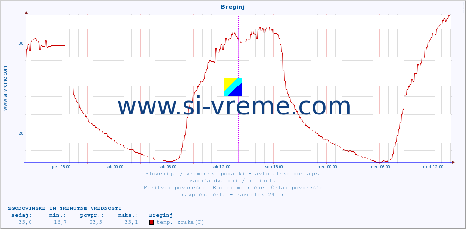 POVPREČJE :: Breginj :: temp. zraka | vlaga | smer vetra | hitrost vetra | sunki vetra | tlak | padavine | sonce | temp. tal  5cm | temp. tal 10cm | temp. tal 20cm | temp. tal 30cm | temp. tal 50cm :: zadnja dva dni / 5 minut.