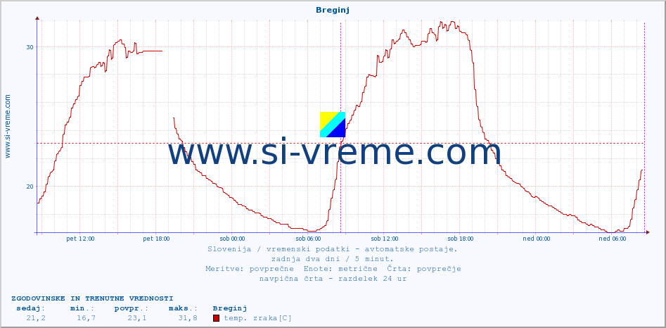 POVPREČJE :: Breginj :: temp. zraka | vlaga | smer vetra | hitrost vetra | sunki vetra | tlak | padavine | sonce | temp. tal  5cm | temp. tal 10cm | temp. tal 20cm | temp. tal 30cm | temp. tal 50cm :: zadnja dva dni / 5 minut.