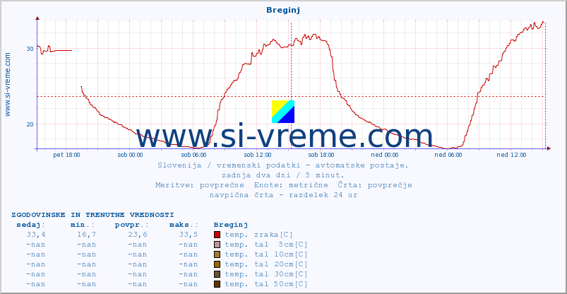 POVPREČJE :: Breginj :: temp. zraka | vlaga | smer vetra | hitrost vetra | sunki vetra | tlak | padavine | sonce | temp. tal  5cm | temp. tal 10cm | temp. tal 20cm | temp. tal 30cm | temp. tal 50cm :: zadnja dva dni / 5 minut.