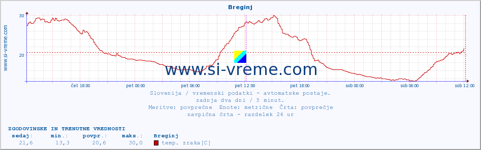 POVPREČJE :: Breginj :: temp. zraka | vlaga | smer vetra | hitrost vetra | sunki vetra | tlak | padavine | sonce | temp. tal  5cm | temp. tal 10cm | temp. tal 20cm | temp. tal 30cm | temp. tal 50cm :: zadnja dva dni / 5 minut.