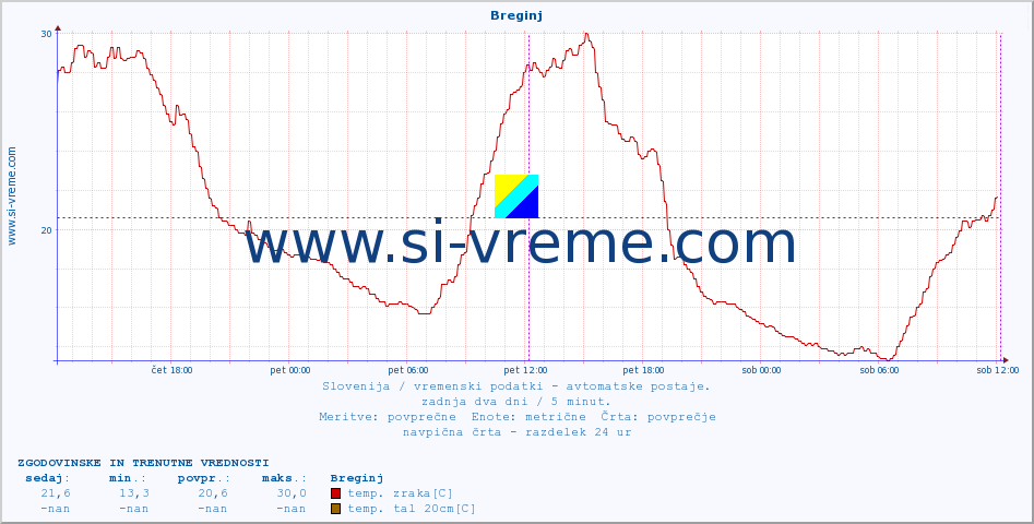 POVPREČJE :: Breginj :: temp. zraka | vlaga | smer vetra | hitrost vetra | sunki vetra | tlak | padavine | sonce | temp. tal  5cm | temp. tal 10cm | temp. tal 20cm | temp. tal 30cm | temp. tal 50cm :: zadnja dva dni / 5 minut.