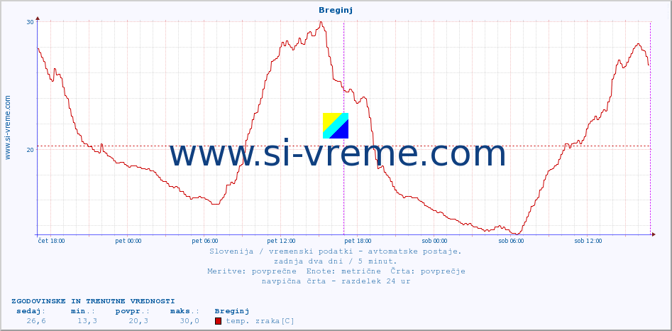 POVPREČJE :: Breginj :: temp. zraka | vlaga | smer vetra | hitrost vetra | sunki vetra | tlak | padavine | sonce | temp. tal  5cm | temp. tal 10cm | temp. tal 20cm | temp. tal 30cm | temp. tal 50cm :: zadnja dva dni / 5 minut.