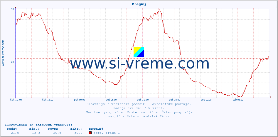 POVPREČJE :: Breginj :: temp. zraka | vlaga | smer vetra | hitrost vetra | sunki vetra | tlak | padavine | sonce | temp. tal  5cm | temp. tal 10cm | temp. tal 20cm | temp. tal 30cm | temp. tal 50cm :: zadnja dva dni / 5 minut.