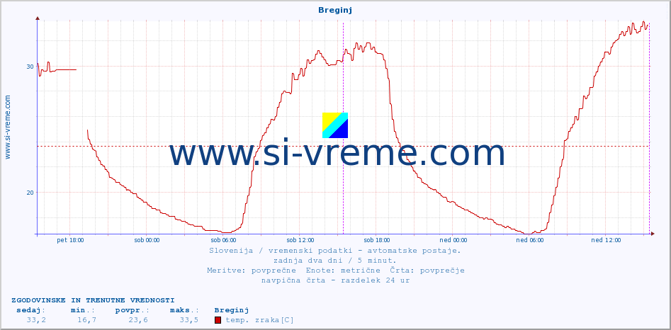 POVPREČJE :: Breginj :: temp. zraka | vlaga | smer vetra | hitrost vetra | sunki vetra | tlak | padavine | sonce | temp. tal  5cm | temp. tal 10cm | temp. tal 20cm | temp. tal 30cm | temp. tal 50cm :: zadnja dva dni / 5 minut.