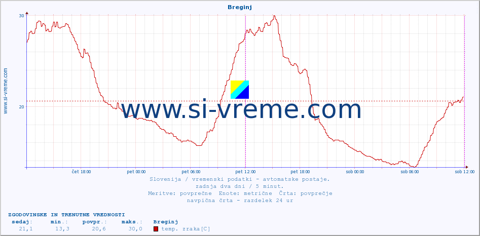 POVPREČJE :: Breginj :: temp. zraka | vlaga | smer vetra | hitrost vetra | sunki vetra | tlak | padavine | sonce | temp. tal  5cm | temp. tal 10cm | temp. tal 20cm | temp. tal 30cm | temp. tal 50cm :: zadnja dva dni / 5 minut.