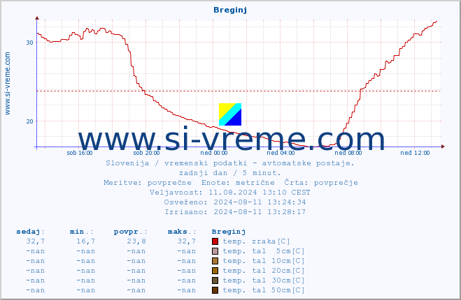 POVPREČJE :: Breginj :: temp. zraka | vlaga | smer vetra | hitrost vetra | sunki vetra | tlak | padavine | sonce | temp. tal  5cm | temp. tal 10cm | temp. tal 20cm | temp. tal 30cm | temp. tal 50cm :: zadnji dan / 5 minut.