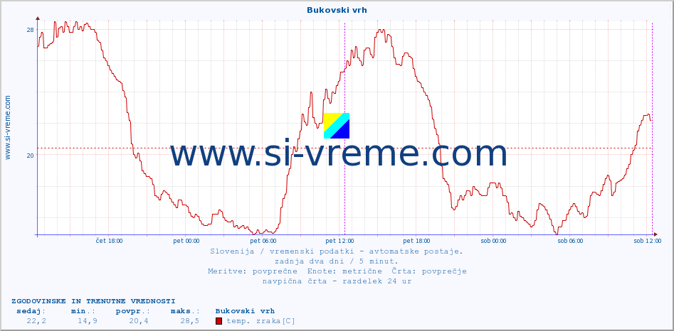 POVPREČJE :: Bukovski vrh :: temp. zraka | vlaga | smer vetra | hitrost vetra | sunki vetra | tlak | padavine | sonce | temp. tal  5cm | temp. tal 10cm | temp. tal 20cm | temp. tal 30cm | temp. tal 50cm :: zadnja dva dni / 5 minut.