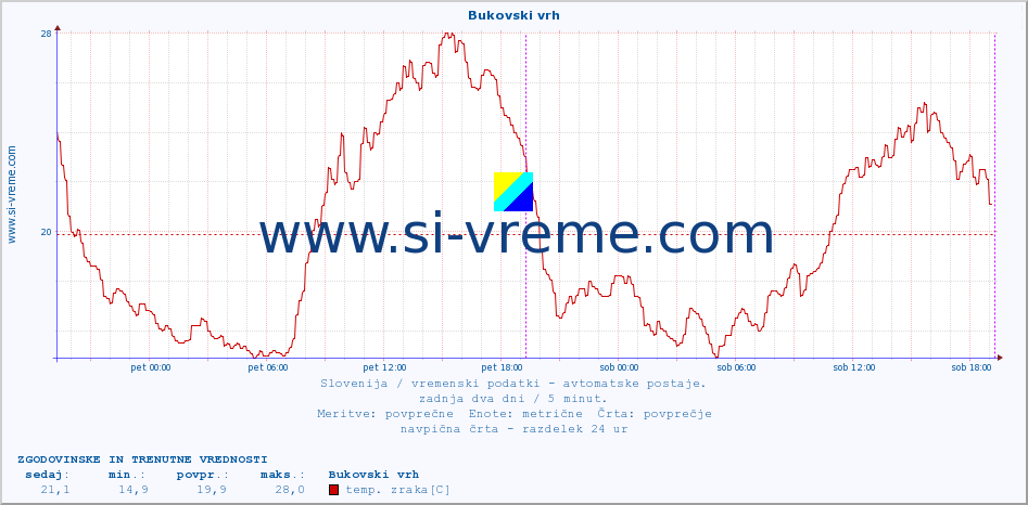 POVPREČJE :: Bukovski vrh :: temp. zraka | vlaga | smer vetra | hitrost vetra | sunki vetra | tlak | padavine | sonce | temp. tal  5cm | temp. tal 10cm | temp. tal 20cm | temp. tal 30cm | temp. tal 50cm :: zadnja dva dni / 5 minut.