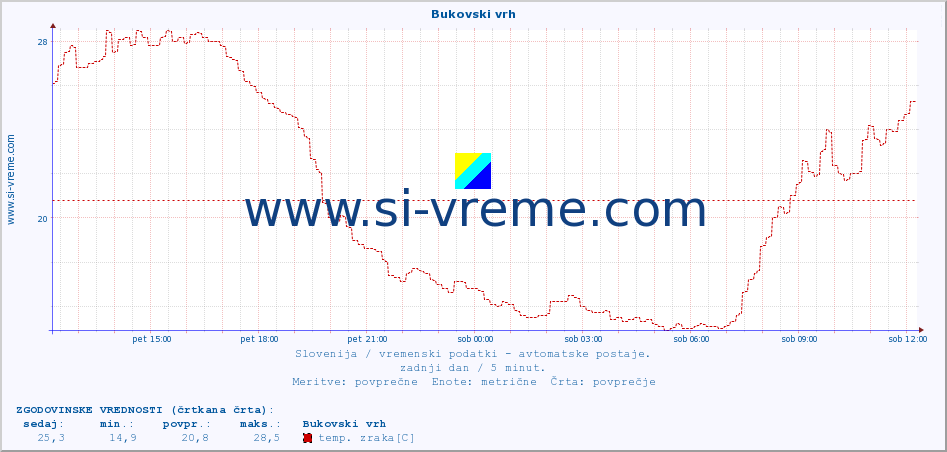 POVPREČJE :: Bukovski vrh :: temp. zraka | vlaga | smer vetra | hitrost vetra | sunki vetra | tlak | padavine | sonce | temp. tal  5cm | temp. tal 10cm | temp. tal 20cm | temp. tal 30cm | temp. tal 50cm :: zadnji dan / 5 minut.