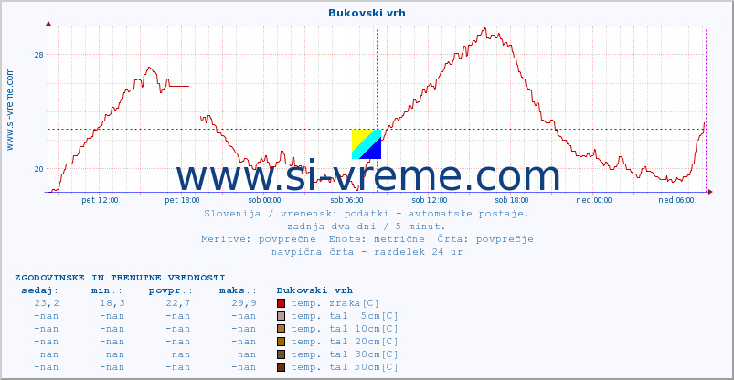 POVPREČJE :: Bukovski vrh :: temp. zraka | vlaga | smer vetra | hitrost vetra | sunki vetra | tlak | padavine | sonce | temp. tal  5cm | temp. tal 10cm | temp. tal 20cm | temp. tal 30cm | temp. tal 50cm :: zadnja dva dni / 5 minut.