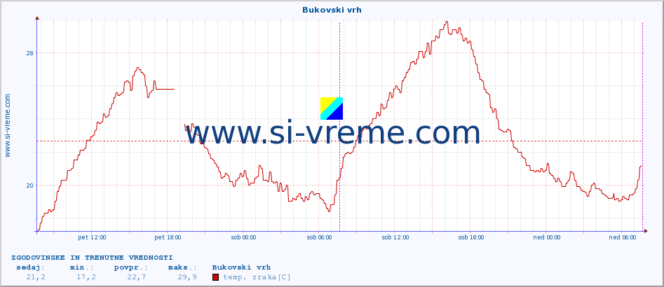 POVPREČJE :: Bukovski vrh :: temp. zraka | vlaga | smer vetra | hitrost vetra | sunki vetra | tlak | padavine | sonce | temp. tal  5cm | temp. tal 10cm | temp. tal 20cm | temp. tal 30cm | temp. tal 50cm :: zadnja dva dni / 5 minut.