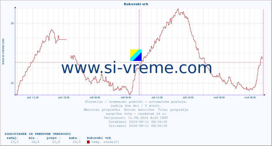 POVPREČJE :: Bukovski vrh :: temp. zraka | vlaga | smer vetra | hitrost vetra | sunki vetra | tlak | padavine | sonce | temp. tal  5cm | temp. tal 10cm | temp. tal 20cm | temp. tal 30cm | temp. tal 50cm :: zadnja dva dni / 5 minut.