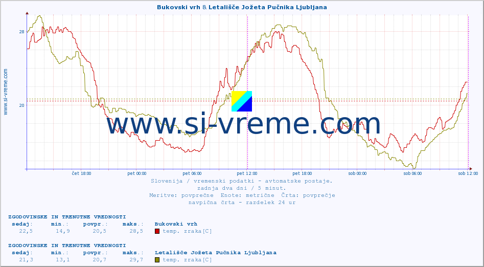 POVPREČJE :: Bukovski vrh & Letališče Jožeta Pučnika Ljubljana :: temp. zraka | vlaga | smer vetra | hitrost vetra | sunki vetra | tlak | padavine | sonce | temp. tal  5cm | temp. tal 10cm | temp. tal 20cm | temp. tal 30cm | temp. tal 50cm :: zadnja dva dni / 5 minut.