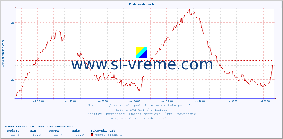 POVPREČJE :: Bukovski vrh :: temp. zraka | vlaga | smer vetra | hitrost vetra | sunki vetra | tlak | padavine | sonce | temp. tal  5cm | temp. tal 10cm | temp. tal 20cm | temp. tal 30cm | temp. tal 50cm :: zadnja dva dni / 5 minut.