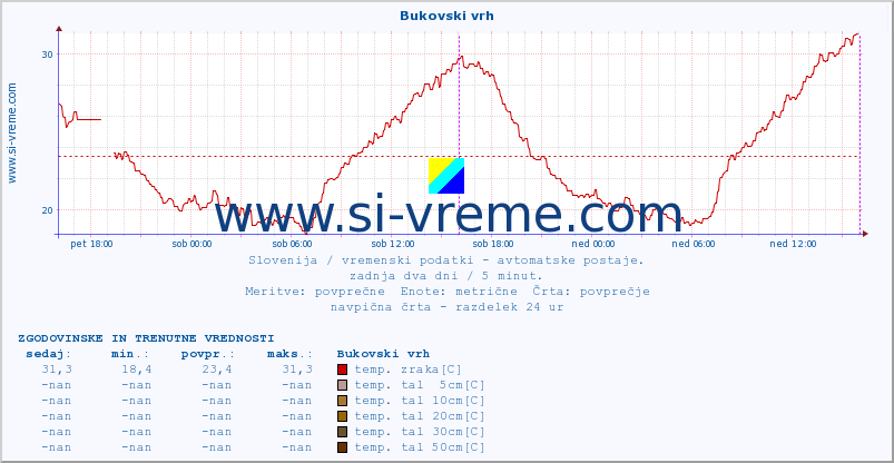 POVPREČJE :: Bukovski vrh :: temp. zraka | vlaga | smer vetra | hitrost vetra | sunki vetra | tlak | padavine | sonce | temp. tal  5cm | temp. tal 10cm | temp. tal 20cm | temp. tal 30cm | temp. tal 50cm :: zadnja dva dni / 5 minut.