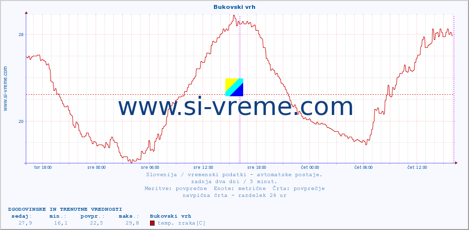 POVPREČJE :: Bukovski vrh :: temp. zraka | vlaga | smer vetra | hitrost vetra | sunki vetra | tlak | padavine | sonce | temp. tal  5cm | temp. tal 10cm | temp. tal 20cm | temp. tal 30cm | temp. tal 50cm :: zadnja dva dni / 5 minut.