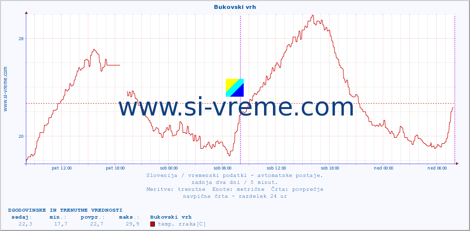 POVPREČJE :: Bukovski vrh :: temp. zraka | vlaga | smer vetra | hitrost vetra | sunki vetra | tlak | padavine | sonce | temp. tal  5cm | temp. tal 10cm | temp. tal 20cm | temp. tal 30cm | temp. tal 50cm :: zadnja dva dni / 5 minut.