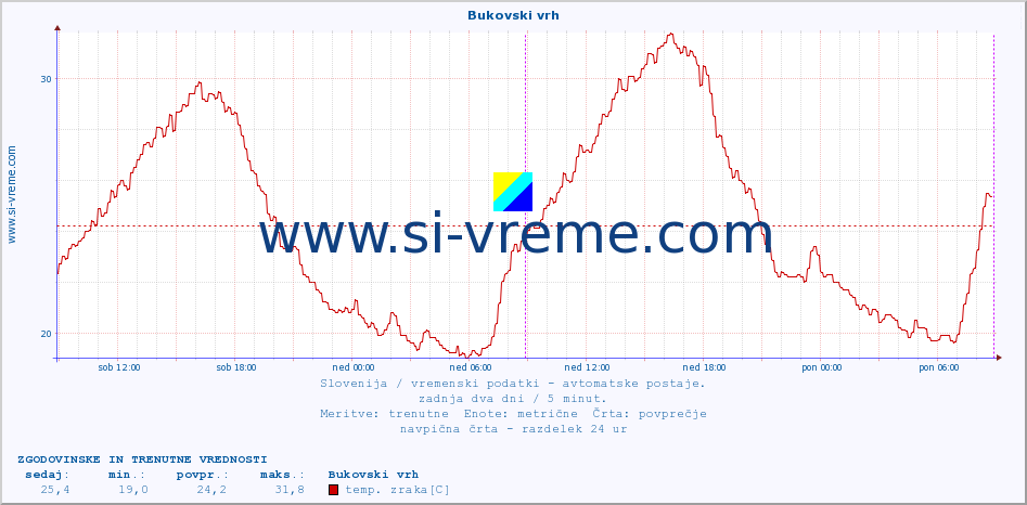 POVPREČJE :: Bukovski vrh :: temp. zraka | vlaga | smer vetra | hitrost vetra | sunki vetra | tlak | padavine | sonce | temp. tal  5cm | temp. tal 10cm | temp. tal 20cm | temp. tal 30cm | temp. tal 50cm :: zadnja dva dni / 5 minut.