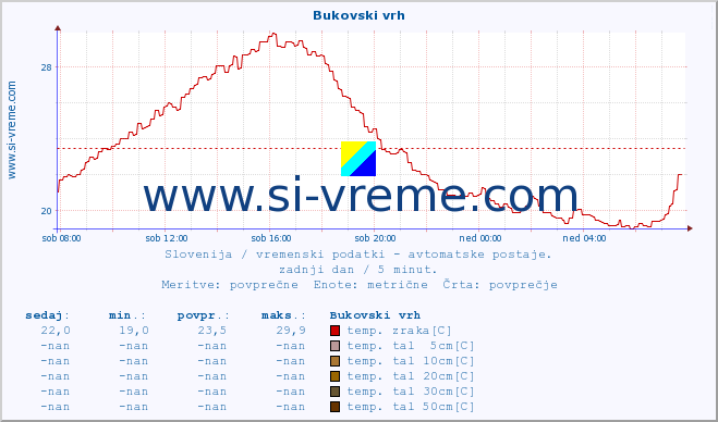 POVPREČJE :: Bukovski vrh :: temp. zraka | vlaga | smer vetra | hitrost vetra | sunki vetra | tlak | padavine | sonce | temp. tal  5cm | temp. tal 10cm | temp. tal 20cm | temp. tal 30cm | temp. tal 50cm :: zadnji dan / 5 minut.