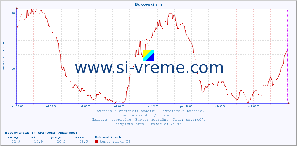 POVPREČJE :: Bukovski vrh :: temp. zraka | vlaga | smer vetra | hitrost vetra | sunki vetra | tlak | padavine | sonce | temp. tal  5cm | temp. tal 10cm | temp. tal 20cm | temp. tal 30cm | temp. tal 50cm :: zadnja dva dni / 5 minut.