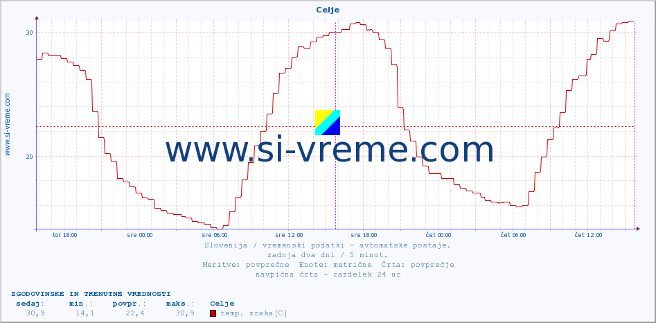 POVPREČJE :: Celje :: temp. zraka | vlaga | smer vetra | hitrost vetra | sunki vetra | tlak | padavine | sonce | temp. tal  5cm | temp. tal 10cm | temp. tal 20cm | temp. tal 30cm | temp. tal 50cm :: zadnja dva dni / 5 minut.