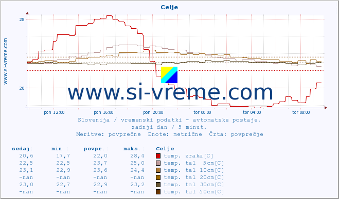 POVPREČJE :: Celje :: temp. zraka | vlaga | smer vetra | hitrost vetra | sunki vetra | tlak | padavine | sonce | temp. tal  5cm | temp. tal 10cm | temp. tal 20cm | temp. tal 30cm | temp. tal 50cm :: zadnji dan / 5 minut.