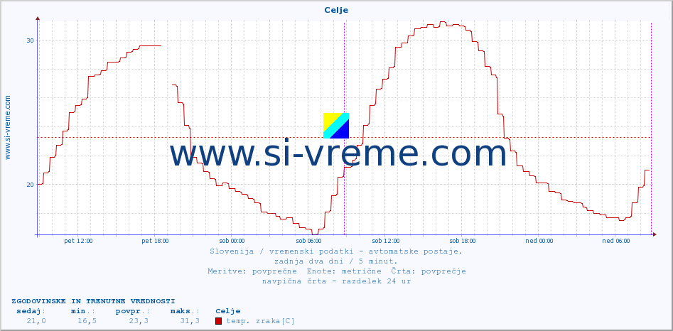 POVPREČJE :: Celje :: temp. zraka | vlaga | smer vetra | hitrost vetra | sunki vetra | tlak | padavine | sonce | temp. tal  5cm | temp. tal 10cm | temp. tal 20cm | temp. tal 30cm | temp. tal 50cm :: zadnja dva dni / 5 minut.