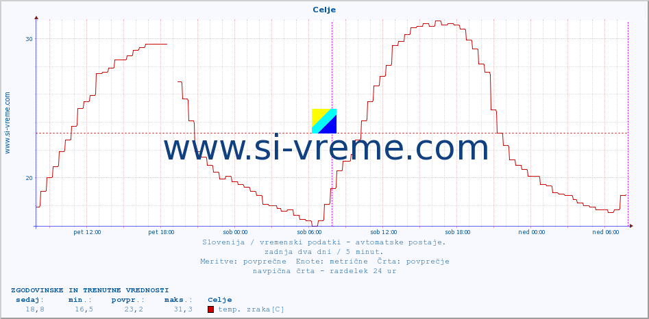 POVPREČJE :: Celje :: temp. zraka | vlaga | smer vetra | hitrost vetra | sunki vetra | tlak | padavine | sonce | temp. tal  5cm | temp. tal 10cm | temp. tal 20cm | temp. tal 30cm | temp. tal 50cm :: zadnja dva dni / 5 minut.