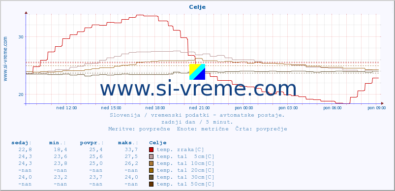 POVPREČJE :: Celje :: temp. zraka | vlaga | smer vetra | hitrost vetra | sunki vetra | tlak | padavine | sonce | temp. tal  5cm | temp. tal 10cm | temp. tal 20cm | temp. tal 30cm | temp. tal 50cm :: zadnji dan / 5 minut.