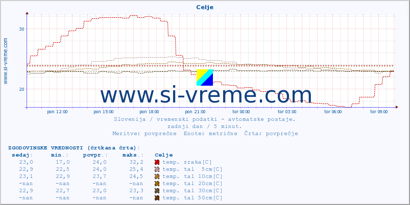 POVPREČJE :: Celje :: temp. zraka | vlaga | smer vetra | hitrost vetra | sunki vetra | tlak | padavine | sonce | temp. tal  5cm | temp. tal 10cm | temp. tal 20cm | temp. tal 30cm | temp. tal 50cm :: zadnji dan / 5 minut.