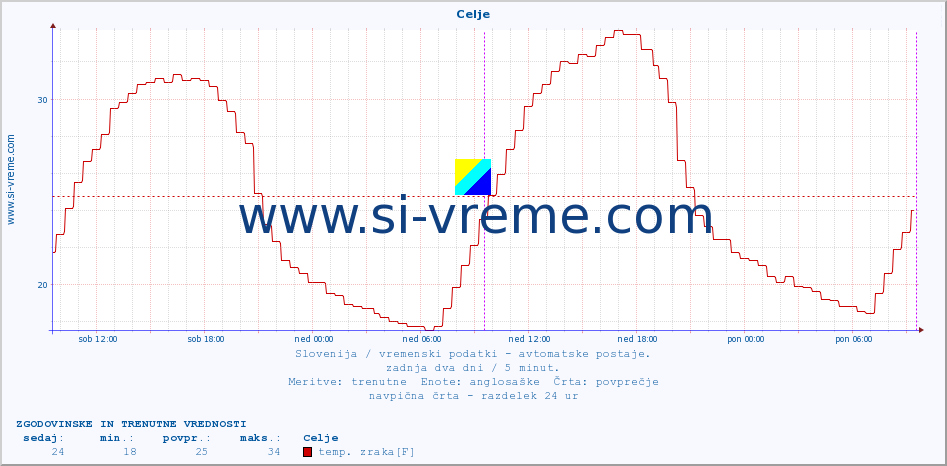 POVPREČJE :: Celje :: temp. zraka | vlaga | smer vetra | hitrost vetra | sunki vetra | tlak | padavine | sonce | temp. tal  5cm | temp. tal 10cm | temp. tal 20cm | temp. tal 30cm | temp. tal 50cm :: zadnja dva dni / 5 minut.