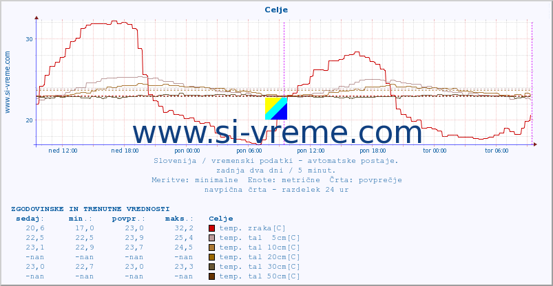 POVPREČJE :: Celje :: temp. zraka | vlaga | smer vetra | hitrost vetra | sunki vetra | tlak | padavine | sonce | temp. tal  5cm | temp. tal 10cm | temp. tal 20cm | temp. tal 30cm | temp. tal 50cm :: zadnja dva dni / 5 minut.