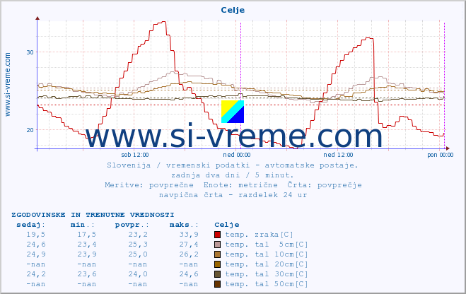 POVPREČJE :: Celje :: temp. zraka | vlaga | smer vetra | hitrost vetra | sunki vetra | tlak | padavine | sonce | temp. tal  5cm | temp. tal 10cm | temp. tal 20cm | temp. tal 30cm | temp. tal 50cm :: zadnja dva dni / 5 minut.