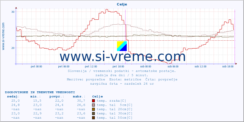 POVPREČJE :: Celje :: temp. zraka | vlaga | smer vetra | hitrost vetra | sunki vetra | tlak | padavine | sonce | temp. tal  5cm | temp. tal 10cm | temp. tal 20cm | temp. tal 30cm | temp. tal 50cm :: zadnja dva dni / 5 minut.