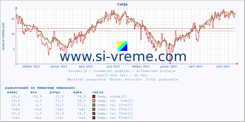 POVPREČJE :: Celje :: temp. zraka | vlaga | smer vetra | hitrost vetra | sunki vetra | tlak | padavine | sonce | temp. tal  5cm | temp. tal 10cm | temp. tal 20cm | temp. tal 30cm | temp. tal 50cm :: zadnji dve leti / en dan.