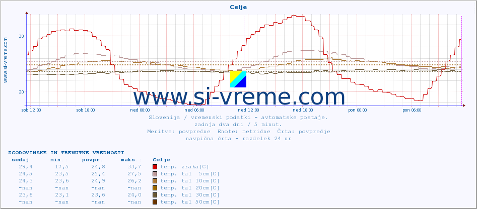 POVPREČJE :: Celje :: temp. zraka | vlaga | smer vetra | hitrost vetra | sunki vetra | tlak | padavine | sonce | temp. tal  5cm | temp. tal 10cm | temp. tal 20cm | temp. tal 30cm | temp. tal 50cm :: zadnja dva dni / 5 minut.