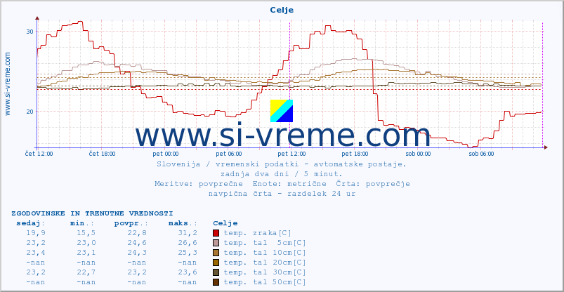 POVPREČJE :: Celje :: temp. zraka | vlaga | smer vetra | hitrost vetra | sunki vetra | tlak | padavine | sonce | temp. tal  5cm | temp. tal 10cm | temp. tal 20cm | temp. tal 30cm | temp. tal 50cm :: zadnja dva dni / 5 minut.