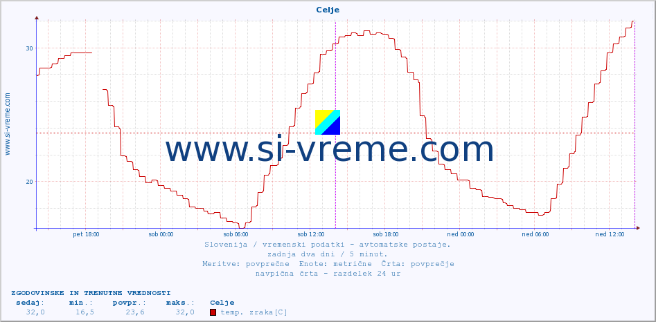 POVPREČJE :: Celje :: temp. zraka | vlaga | smer vetra | hitrost vetra | sunki vetra | tlak | padavine | sonce | temp. tal  5cm | temp. tal 10cm | temp. tal 20cm | temp. tal 30cm | temp. tal 50cm :: zadnja dva dni / 5 minut.