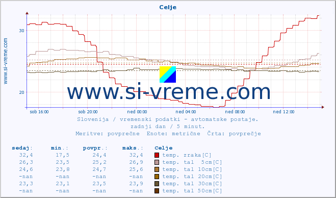 POVPREČJE :: Celje :: temp. zraka | vlaga | smer vetra | hitrost vetra | sunki vetra | tlak | padavine | sonce | temp. tal  5cm | temp. tal 10cm | temp. tal 20cm | temp. tal 30cm | temp. tal 50cm :: zadnji dan / 5 minut.