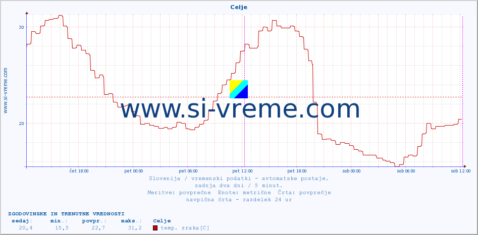 POVPREČJE :: Celje :: temp. zraka | vlaga | smer vetra | hitrost vetra | sunki vetra | tlak | padavine | sonce | temp. tal  5cm | temp. tal 10cm | temp. tal 20cm | temp. tal 30cm | temp. tal 50cm :: zadnja dva dni / 5 minut.