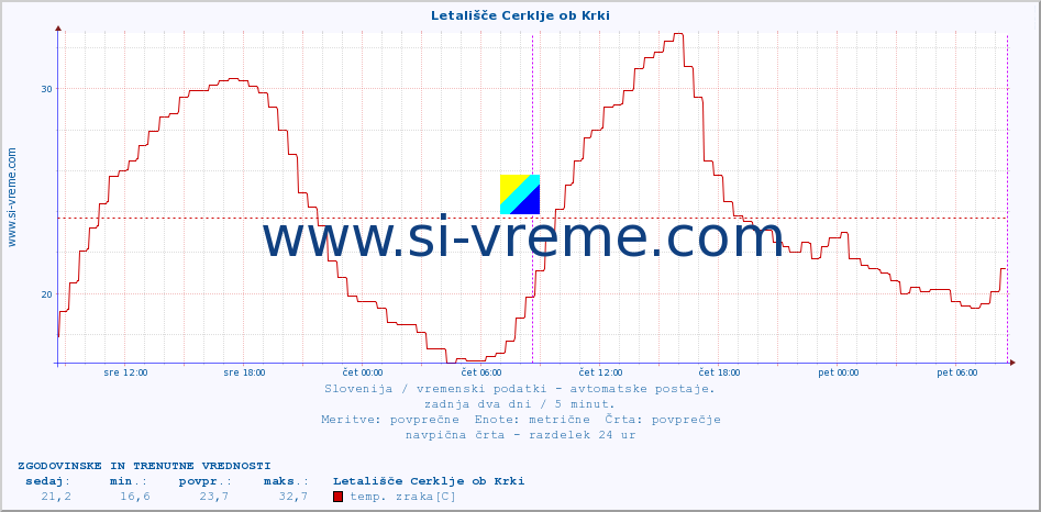 POVPREČJE :: Letališče Cerklje ob Krki :: temp. zraka | vlaga | smer vetra | hitrost vetra | sunki vetra | tlak | padavine | sonce | temp. tal  5cm | temp. tal 10cm | temp. tal 20cm | temp. tal 30cm | temp. tal 50cm :: zadnja dva dni / 5 minut.