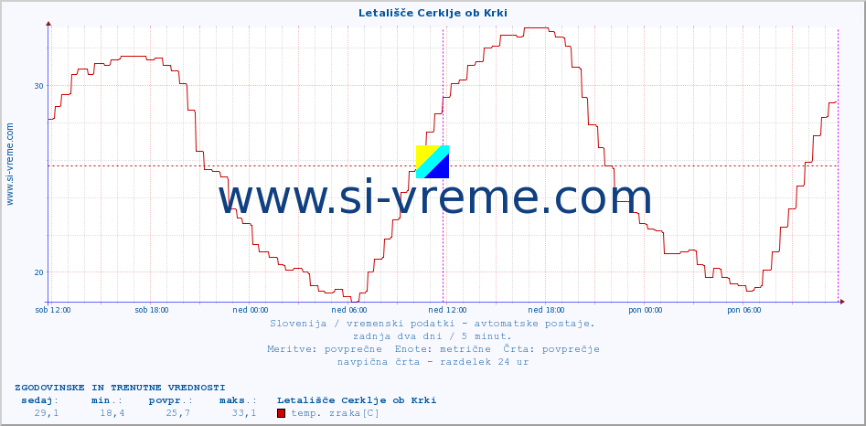 POVPREČJE :: Letališče Cerklje ob Krki :: temp. zraka | vlaga | smer vetra | hitrost vetra | sunki vetra | tlak | padavine | sonce | temp. tal  5cm | temp. tal 10cm | temp. tal 20cm | temp. tal 30cm | temp. tal 50cm :: zadnja dva dni / 5 minut.