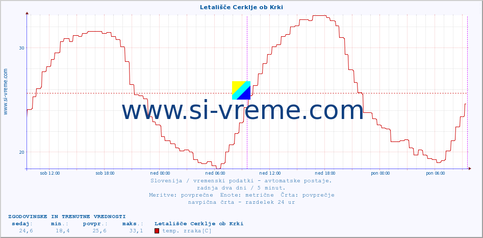 POVPREČJE :: Letališče Cerklje ob Krki :: temp. zraka | vlaga | smer vetra | hitrost vetra | sunki vetra | tlak | padavine | sonce | temp. tal  5cm | temp. tal 10cm | temp. tal 20cm | temp. tal 30cm | temp. tal 50cm :: zadnja dva dni / 5 minut.