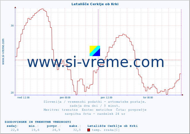 POVPREČJE :: Letališče Cerklje ob Krki :: temp. zraka | vlaga | smer vetra | hitrost vetra | sunki vetra | tlak | padavine | sonce | temp. tal  5cm | temp. tal 10cm | temp. tal 20cm | temp. tal 30cm | temp. tal 50cm :: zadnja dva dni / 5 minut.