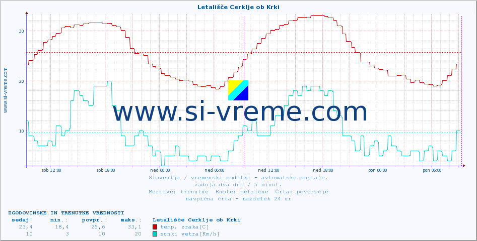 POVPREČJE :: Letališče Cerklje ob Krki :: temp. zraka | vlaga | smer vetra | hitrost vetra | sunki vetra | tlak | padavine | sonce | temp. tal  5cm | temp. tal 10cm | temp. tal 20cm | temp. tal 30cm | temp. tal 50cm :: zadnja dva dni / 5 minut.