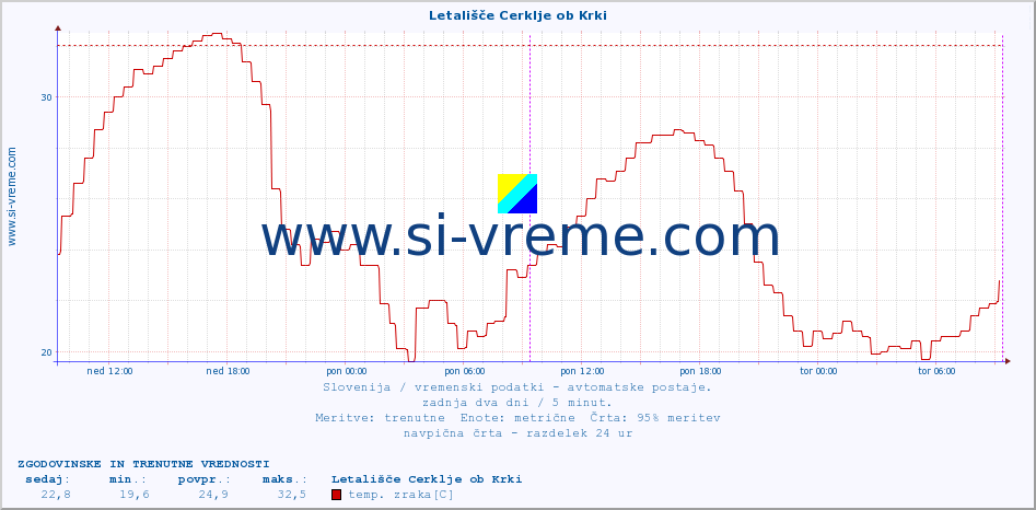 POVPREČJE :: Letališče Cerklje ob Krki :: temp. zraka | vlaga | smer vetra | hitrost vetra | sunki vetra | tlak | padavine | sonce | temp. tal  5cm | temp. tal 10cm | temp. tal 20cm | temp. tal 30cm | temp. tal 50cm :: zadnja dva dni / 5 minut.