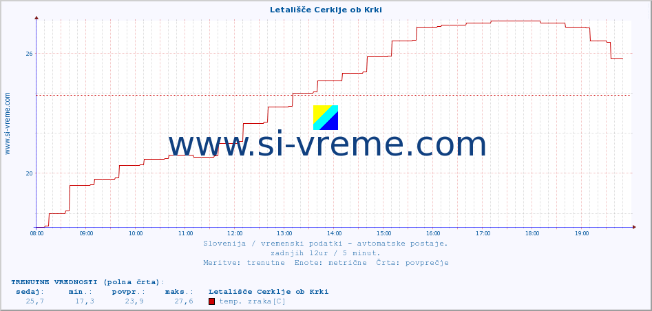 POVPREČJE :: Letališče Cerklje ob Krki :: temp. zraka | vlaga | smer vetra | hitrost vetra | sunki vetra | tlak | padavine | sonce | temp. tal  5cm | temp. tal 10cm | temp. tal 20cm | temp. tal 30cm | temp. tal 50cm :: zadnji dan / 5 minut.