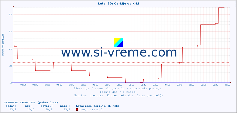 POVPREČJE :: Letališče Cerklje ob Krki :: temp. zraka | vlaga | smer vetra | hitrost vetra | sunki vetra | tlak | padavine | sonce | temp. tal  5cm | temp. tal 10cm | temp. tal 20cm | temp. tal 30cm | temp. tal 50cm :: zadnji dan / 5 minut.